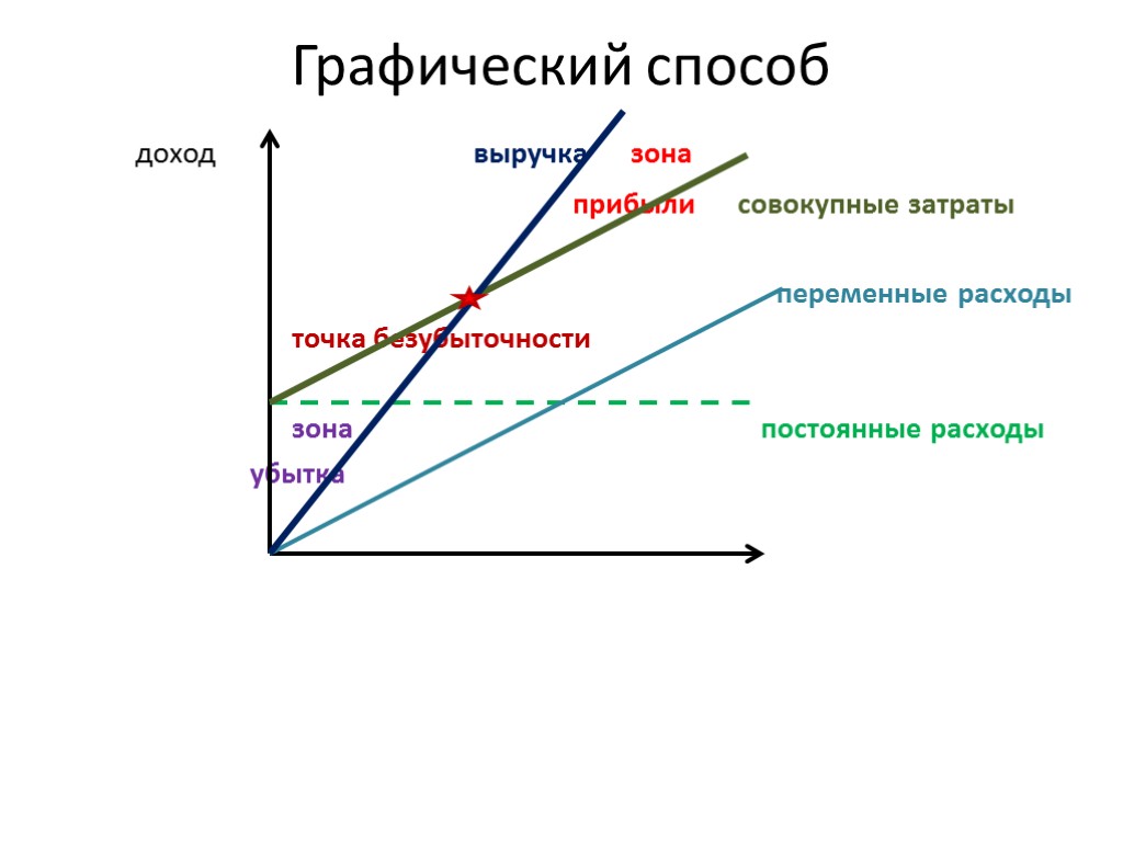 Графический способ доход выручка зона прибыли совокупные затраты переменные расходы точка безубыточности зона постоянные